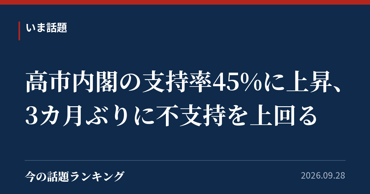 高市内閣の支持率45%に上昇、3カ月ぶりに不支持を上回る