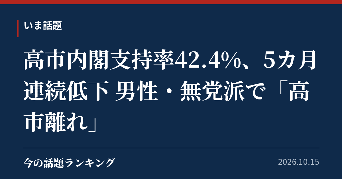 高市内閣支持率42.4%、5カ月連続低下 男性・無党派で「高市離れ」