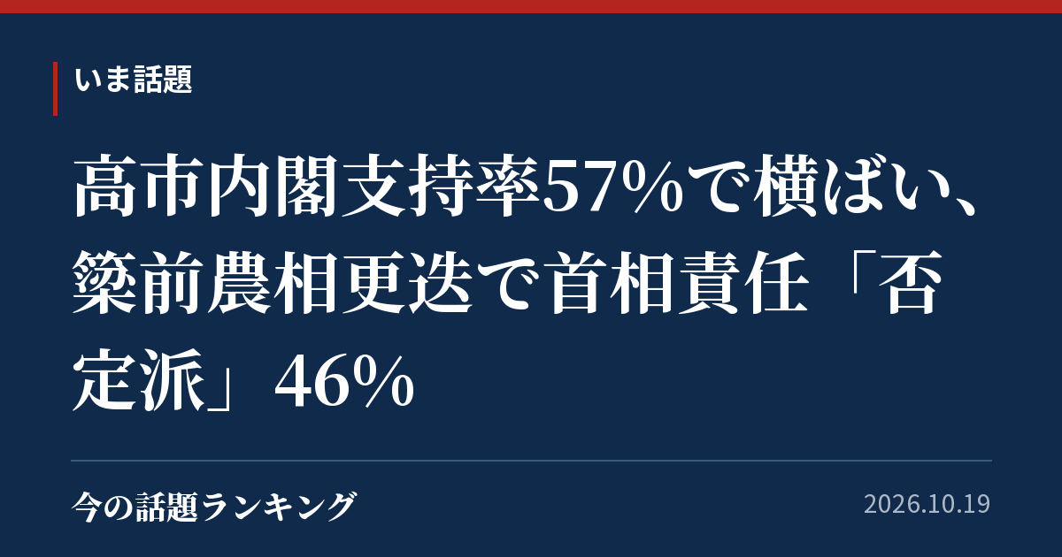 高市内閣支持率57%で横ばい、簗前農相更迭で首相責任「否定派」46%